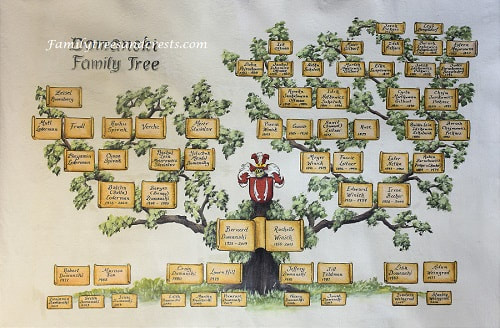 Handgemalter Familienstammbaum mit Wappen